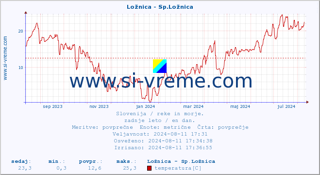 POVPREČJE :: Ložnica - Sp.Ložnica :: temperatura | pretok | višina :: zadnje leto / en dan.