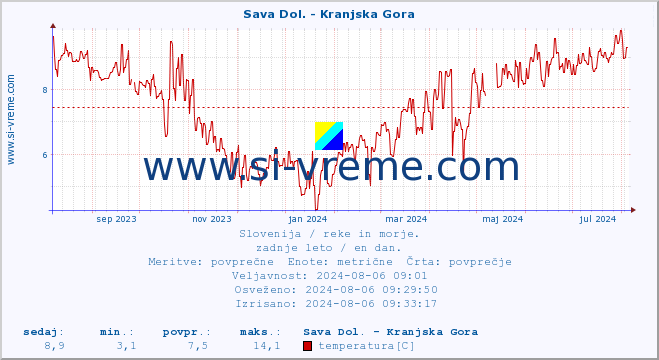 POVPREČJE :: Sava Dol. - Kranjska Gora :: temperatura | pretok | višina :: zadnje leto / en dan.