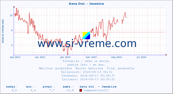 POVPREČJE :: Sava Dol. - Jesenice :: temperatura | pretok | višina :: zadnje leto / en dan.