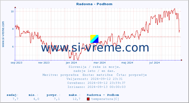 POVPREČJE :: Radovna - Podhom :: temperatura | pretok | višina :: zadnje leto / en dan.