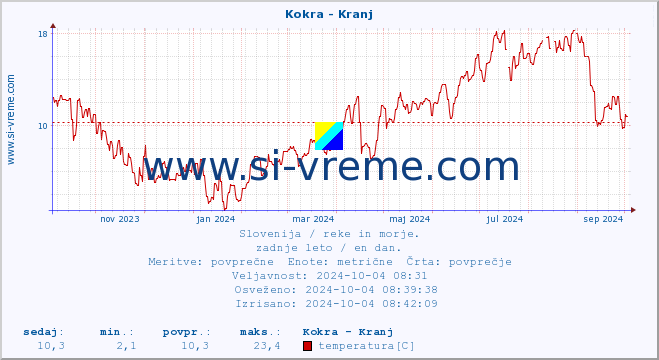 POVPREČJE :: Kokra - Kranj :: temperatura | pretok | višina :: zadnje leto / en dan.