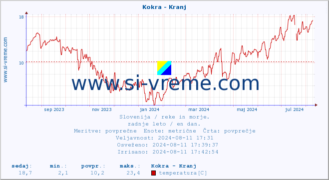 POVPREČJE :: Kokra - Kranj :: temperatura | pretok | višina :: zadnje leto / en dan.