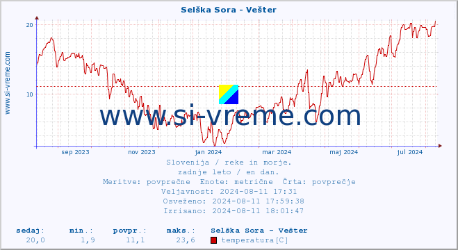 POVPREČJE :: Selška Sora - Vešter :: temperatura | pretok | višina :: zadnje leto / en dan.