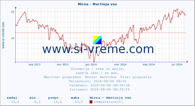 POVPREČJE :: Mirna - Martinja vas :: temperatura | pretok | višina :: zadnje leto / en dan.