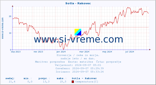 POVPREČJE :: Sotla - Rakovec :: temperatura | pretok | višina :: zadnje leto / en dan.