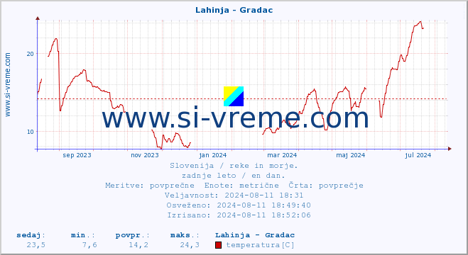 POVPREČJE :: Lahinja - Gradac :: temperatura | pretok | višina :: zadnje leto / en dan.