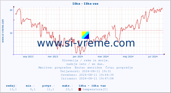 POVPREČJE :: Iška - Iška vas :: temperatura | pretok | višina :: zadnje leto / en dan.