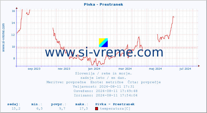 POVPREČJE :: Pivka - Prestranek :: temperatura | pretok | višina :: zadnje leto / en dan.