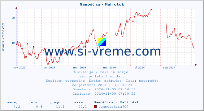 POVPREČJE :: Nanoščica - Mali otok :: temperatura | pretok | višina :: zadnje leto / en dan.