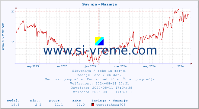 POVPREČJE :: Savinja - Nazarje :: temperatura | pretok | višina :: zadnje leto / en dan.