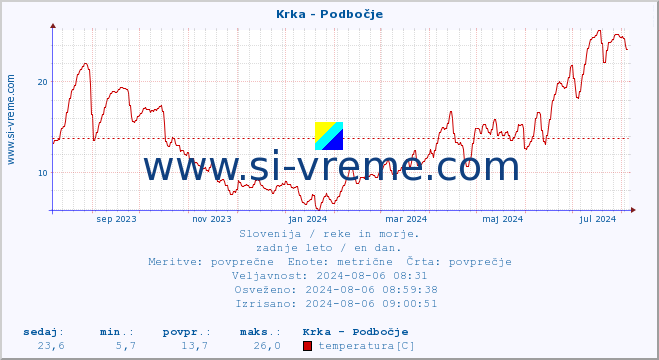 POVPREČJE :: Krka - Podbočje :: temperatura | pretok | višina :: zadnje leto / en dan.