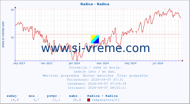 POVPREČJE :: Rašica - Rašica :: temperatura | pretok | višina :: zadnje leto / en dan.