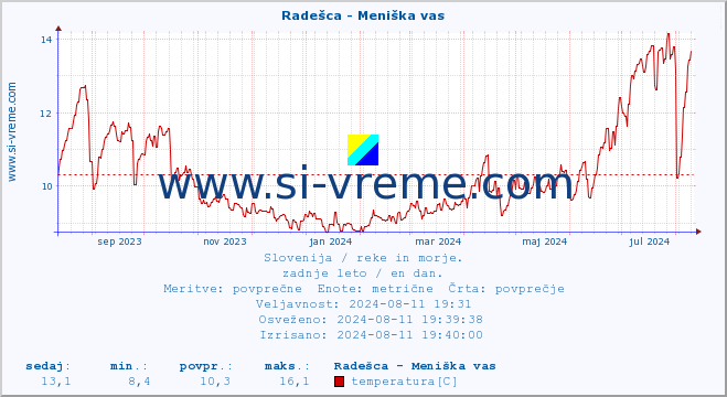 POVPREČJE :: Radešca - Meniška vas :: temperatura | pretok | višina :: zadnje leto / en dan.