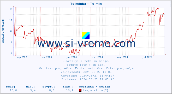 POVPREČJE :: Tolminka - Tolmin :: temperatura | pretok | višina :: zadnje leto / en dan.