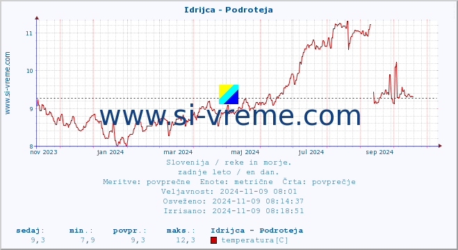 POVPREČJE :: Idrijca - Podroteja :: temperatura | pretok | višina :: zadnje leto / en dan.