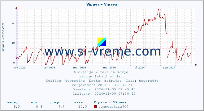 POVPREČJE :: Vipava - Vipava :: temperatura | pretok | višina :: zadnje leto / en dan.