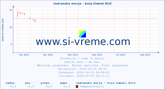 POVPREČJE :: Jadransko morje - boja Debeli Rtič :: temperatura | pretok | višina :: zadnje leto / en dan.