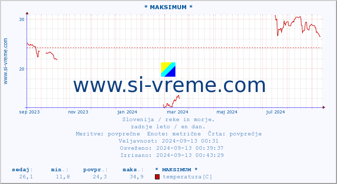 POVPREČJE :: * MAKSIMUM * :: temperatura | pretok | višina :: zadnje leto / en dan.