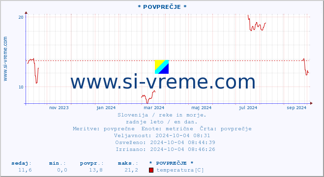 POVPREČJE :: * POVPREČJE * :: temperatura | pretok | višina :: zadnje leto / en dan.