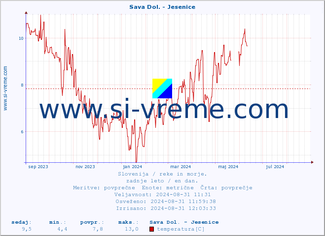 POVPREČJE :: Sava Dol. - Jesenice :: temperatura | pretok | višina :: zadnje leto / en dan.