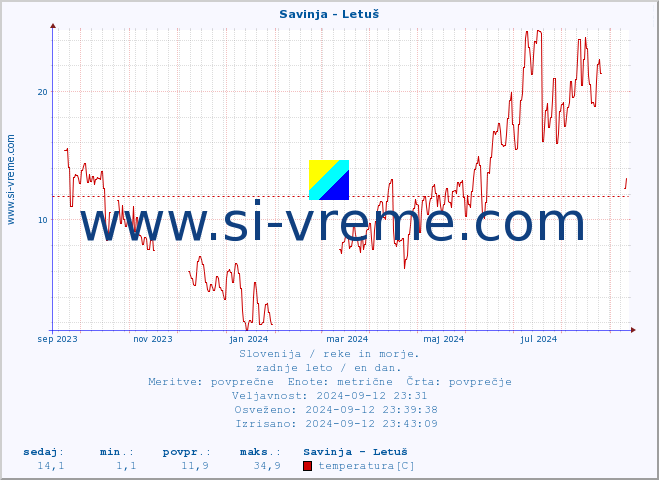 POVPREČJE :: Savinja - Letuš :: temperatura | pretok | višina :: zadnje leto / en dan.