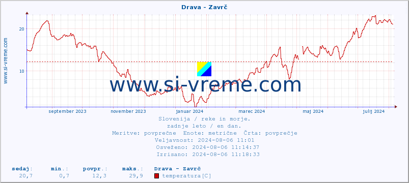 POVPREČJE :: Drava - Zavrč :: temperatura | pretok | višina :: zadnje leto / en dan.