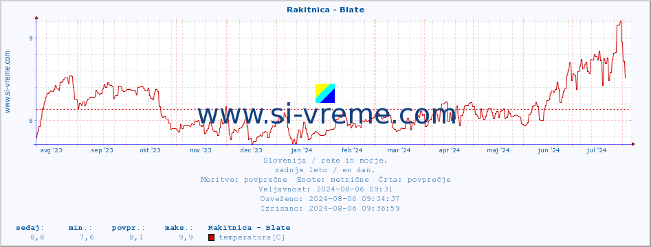 POVPREČJE :: Rakitnica - Blate :: temperatura | pretok | višina :: zadnje leto / en dan.