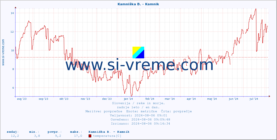 POVPREČJE :: Kamniška B. - Kamnik :: temperatura | pretok | višina :: zadnje leto / en dan.