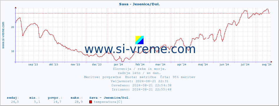 POVPREČJE :: Sava - Jesenice/Dol. :: temperatura | pretok | višina :: zadnje leto / en dan.