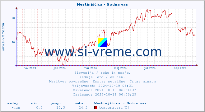 POVPREČJE :: Mestinjščica - Sodna vas :: temperatura | pretok | višina :: zadnje leto / en dan.