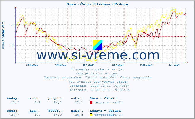 POVPREČJE :: Sava - Čatež & Ledava - Polana :: temperatura | pretok | višina :: zadnje leto / en dan.