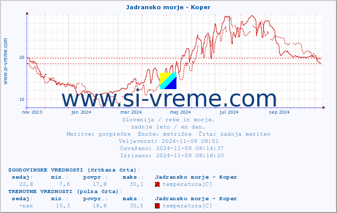 POVPREČJE :: Jadransko morje - Koper :: temperatura | pretok | višina :: zadnje leto / en dan.