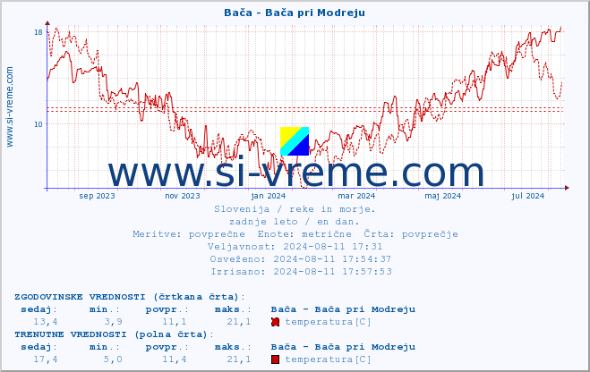 POVPREČJE :: Bača - Bača pri Modreju :: temperatura | pretok | višina :: zadnje leto / en dan.