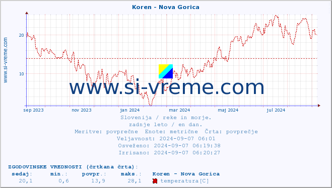 POVPREČJE :: Koren - Nova Gorica :: temperatura | pretok | višina :: zadnje leto / en dan.