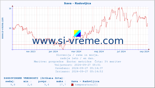 POVPREČJE :: Sava - Radovljica :: temperatura | pretok | višina :: zadnje leto / en dan.