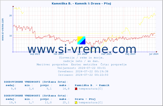 POVPREČJE :: Kamniška B. - Kamnik & Drava - Ptuj :: temperatura | pretok | višina :: zadnje leto / en dan.