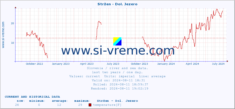  :: Stržen - Dol. Jezero :: temperature | flow | height :: last two years / one day.