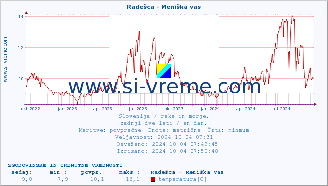 POVPREČJE :: Radešca - Meniška vas :: temperatura | pretok | višina :: zadnji dve leti / en dan.