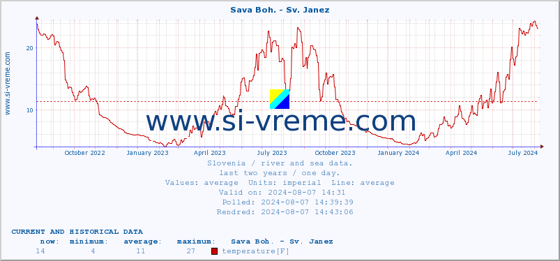  :: Sava Boh. - Sv. Janez :: temperature | flow | height :: last two years / one day.