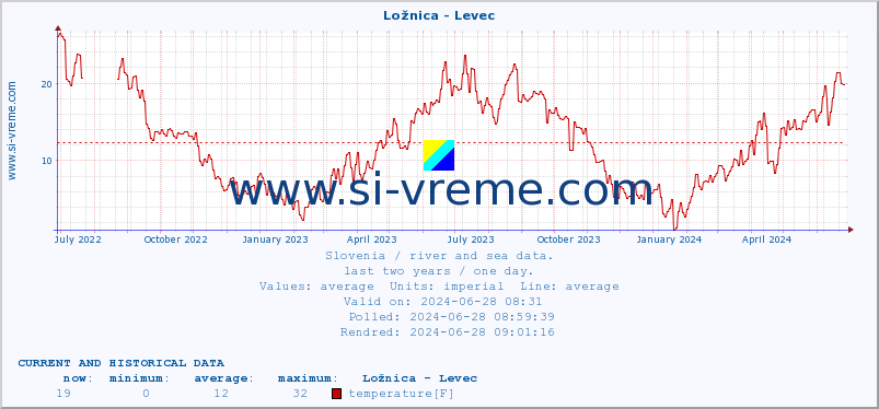  :: Ložnica - Levec :: temperature | flow | height :: last two years / one day.
