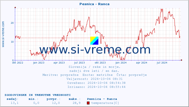 POVPREČJE :: Pesnica - Ranca :: temperatura | pretok | višina :: zadnji dve leti / en dan.