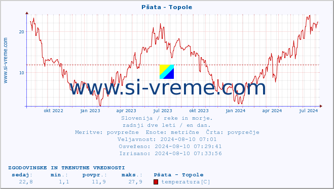 POVPREČJE :: Pšata - Topole :: temperatura | pretok | višina :: zadnji dve leti / en dan.