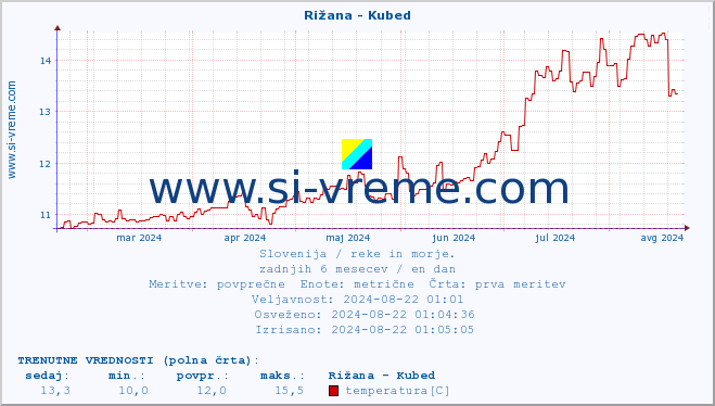 POVPREČJE :: Rižana - Kubed :: temperatura | pretok | višina :: zadnje leto / en dan.