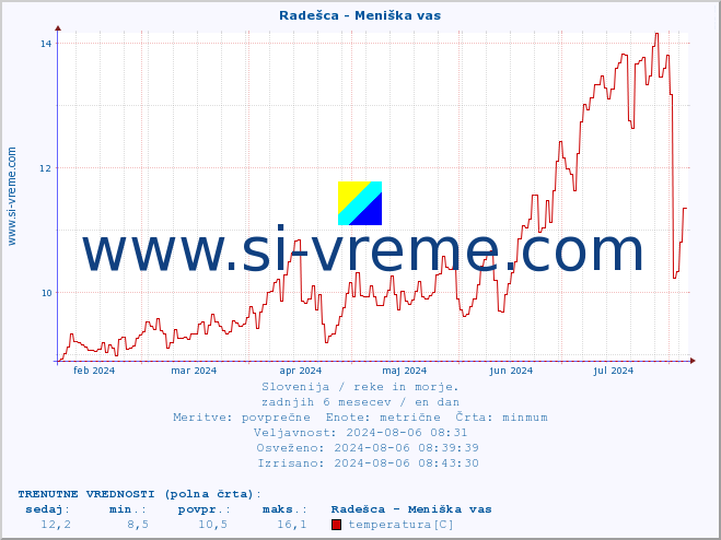 POVPREČJE :: Radešca - Meniška vas :: temperatura | pretok | višina :: zadnje leto / en dan.