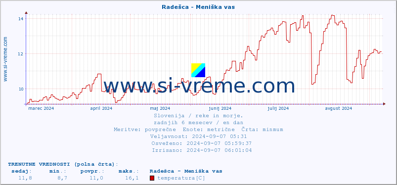 POVPREČJE :: Radešca - Meniška vas :: temperatura | pretok | višina :: zadnje leto / en dan.