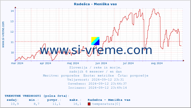 POVPREČJE :: Radešca - Meniška vas :: temperatura | pretok | višina :: zadnje leto / en dan.