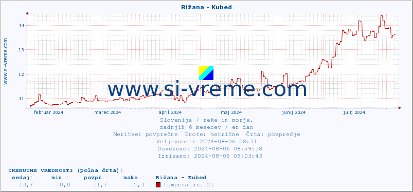 POVPREČJE :: Rižana - Kubed :: temperatura | pretok | višina :: zadnje leto / en dan.