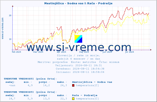 POVPREČJE :: Mestinjščica - Sodna vas & Rača - Podrečje :: temperatura | pretok | višina :: zadnje leto / en dan.