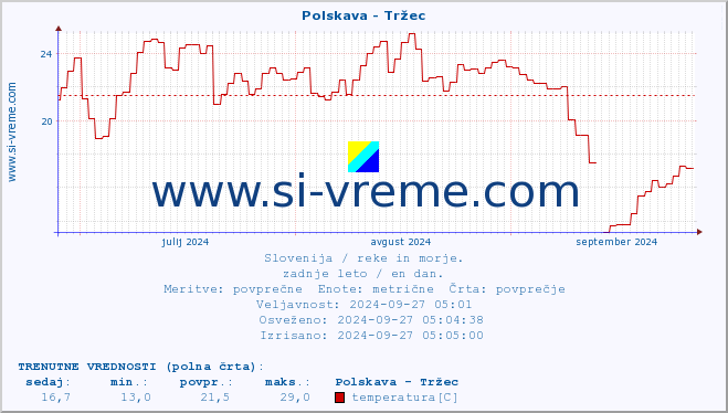 POVPREČJE :: Polskava - Tržec :: temperatura | pretok | višina :: zadnje leto / en dan.