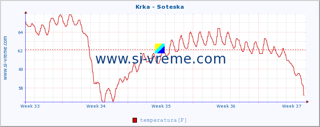 POVPREČJE :: Krka - Soteska :: temperatura | pretok | višina :: zadnji mesec / 2 uri.